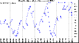 Milwaukee Weather Outdoor Temperature<br>Daily Low