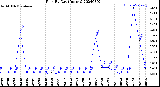 Milwaukee Weather Rain<br>By Day<br>(Inches)