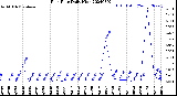 Milwaukee Weather Rain Rate<br>Daily High