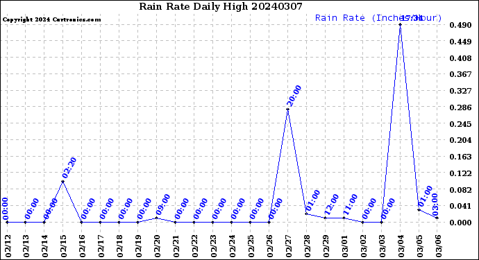 Milwaukee Weather Rain Rate<br>Daily High