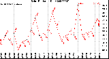 Milwaukee Weather Solar Radiation<br>Daily