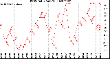 Milwaukee Weather THSW Index<br>Daily High