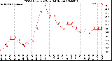 Milwaukee Weather THSW Index<br>per Hour<br>(24 Hours)