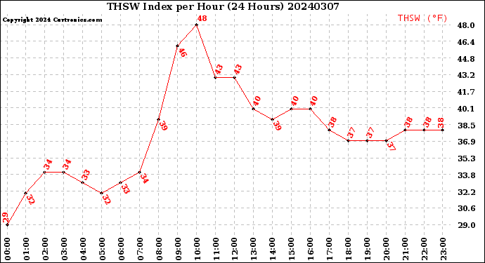 Milwaukee Weather THSW Index<br>per Hour<br>(24 Hours)