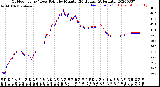 Milwaukee Weather Outdoor Temp / Dew Point<br>by Minute<br>(24 Hours) (Alternate)