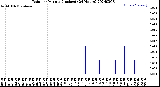 Milwaukee Weather Rain<br>per Minute<br>(Inches)<br>(24 Hours)