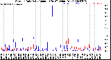 Milwaukee Weather Outdoor Rain<br>Daily Amount<br>(Past/Previous Year)