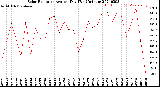 Milwaukee Weather Solar Radiation<br>Avg per Day W/m2/minute