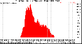 Milwaukee Weather Solar Radiation<br>per Minute<br>(24 Hours)