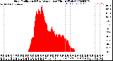 Milwaukee Weather Solar Radiation<br>& Day Average<br>per Minute<br>(Today)