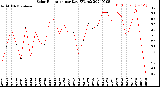 Milwaukee Weather Solar Radiation<br>per Day KW/m2