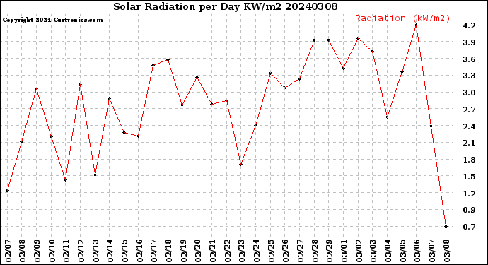 Milwaukee Weather Solar Radiation<br>per Day KW/m2