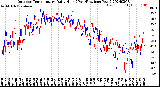 Milwaukee Weather Outdoor Temperature<br>Daily High<br>(Past/Previous Year)