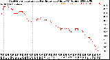 Milwaukee Weather Outdoor Temperature<br>vs Heat Index<br>per Minute<br>(24 Hours)