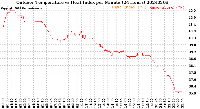 Milwaukee Weather Outdoor Temperature<br>vs Heat Index<br>per Minute<br>(24 Hours)