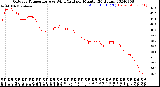 Milwaukee Weather Outdoor Temperature<br>vs Wind Chill<br>per Minute<br>(24 Hours)