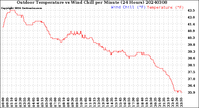 Milwaukee Weather Outdoor Temperature<br>vs Wind Chill<br>per Minute<br>(24 Hours)