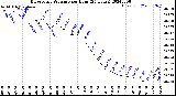 Milwaukee Weather Barometric Pressure<br>per Hour<br>(24 Hours)