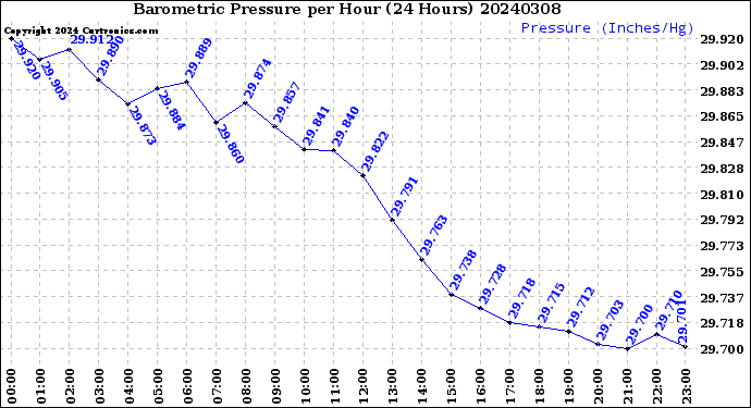 Milwaukee Weather Barometric Pressure<br>per Hour<br>(24 Hours)