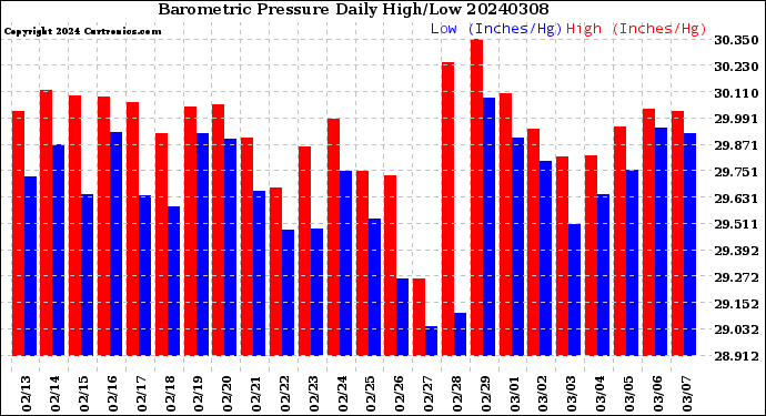 Milwaukee Weather Barometric Pressure<br>Daily High/Low