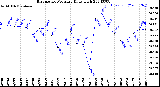 Milwaukee Weather Barometric Pressure<br>Daily High