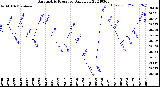 Milwaukee Weather Barometric Pressure<br>Daily Low