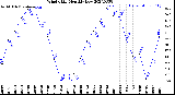 Milwaukee Weather Wind Chill<br>Monthly Low