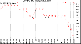 Milwaukee Weather Dew Point<br>(24 Hours)