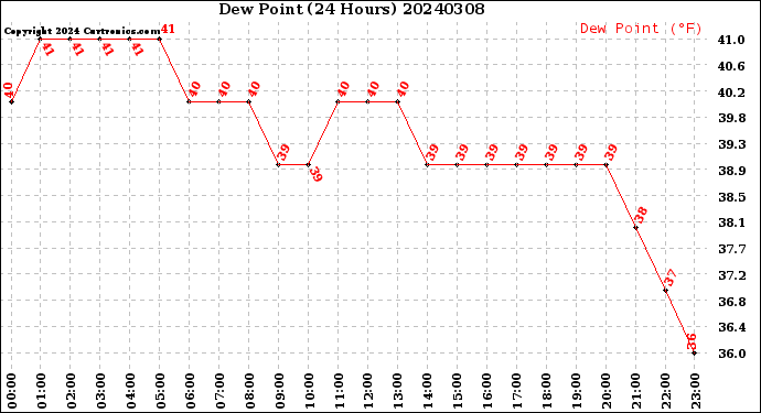 Milwaukee Weather Dew Point<br>(24 Hours)