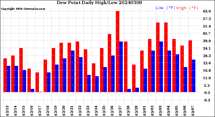 Milwaukee Weather Dew Point<br>Daily High/Low