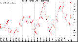 Milwaukee Weather Dew Point<br>Daily High