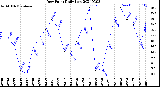 Milwaukee Weather Dew Point<br>Daily Low