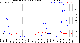 Milwaukee Weather Evapotranspiration<br>vs Rain per Day<br>(Inches)