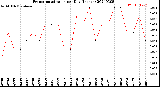 Milwaukee Weather Evapotranspiration<br>per Day (Inches)