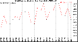 Milwaukee Weather Evapotranspiration<br>per Day (Ozs sq/ft)