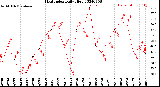 Milwaukee Weather Heat Index<br>Daily High