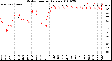 Milwaukee Weather Outdoor Humidity<br>(24 Hours)