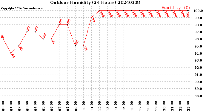 Milwaukee Weather Outdoor Humidity<br>(24 Hours)