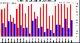 Milwaukee Weather Outdoor Humidity<br>Daily High/Low