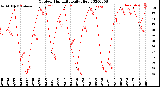 Milwaukee Weather Outdoor Humidity<br>Daily High