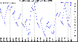 Milwaukee Weather Outdoor Humidity<br>Daily Low