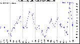 Milwaukee Weather Outdoor Humidity<br>Monthly Low