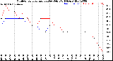 Milwaukee Weather Outdoor Temperature<br>vs Dew Point<br>(24 Hours)