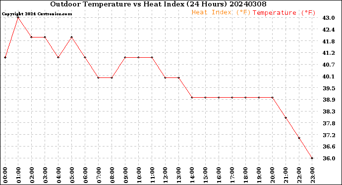 Milwaukee Weather Outdoor Temperature<br>vs Heat Index<br>(24 Hours)