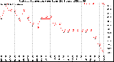 Milwaukee Weather Outdoor Temperature<br>per Hour<br>(24 Hours)