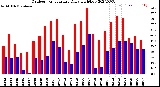 Milwaukee Weather Outdoor Temperature<br>Daily High/Low