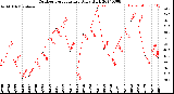 Milwaukee Weather Outdoor Temperature<br>Daily High