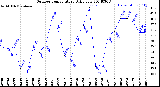 Milwaukee Weather Outdoor Temperature<br>Daily Low