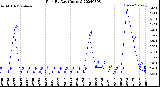 Milwaukee Weather Rain<br>By Day<br>(Inches)