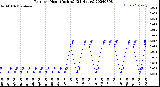 Milwaukee Weather Rain<br>per Hour<br>(Inches)<br>(24 Hours)